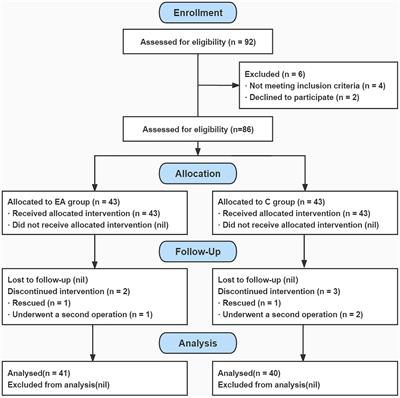 Effect of electroacupuncture on the repair of stress ulcer injury in neurocritical patients: A randomized clinical trial